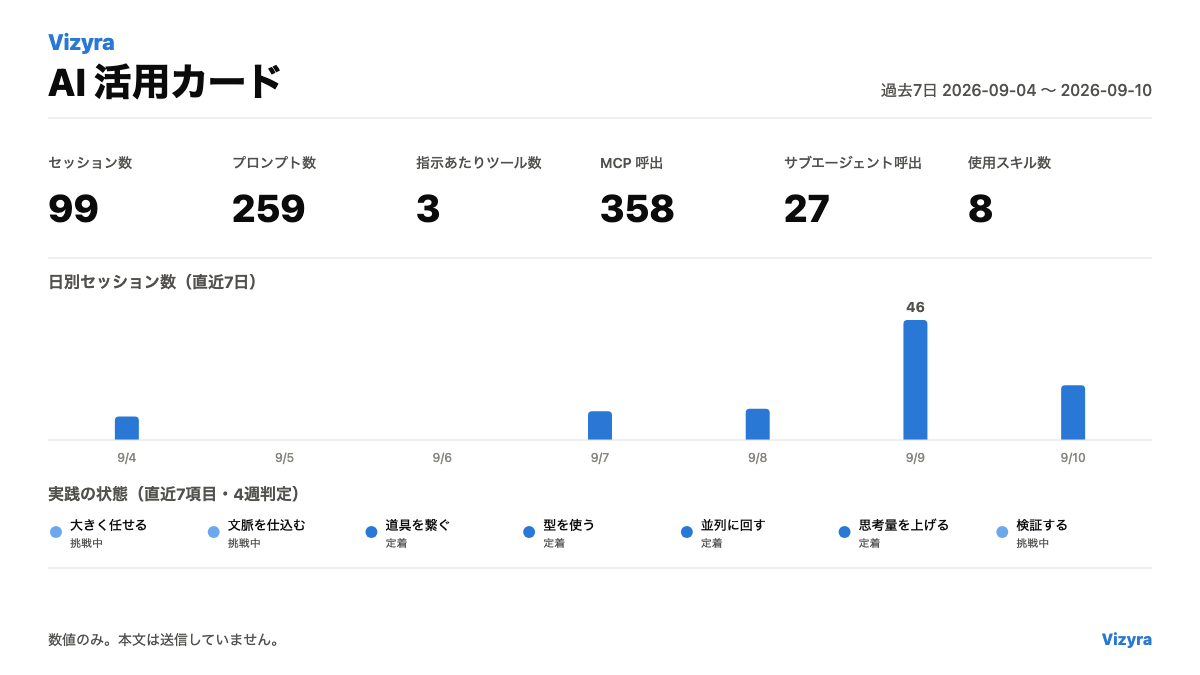 活用カードの例（開発者本人の実データから生成）